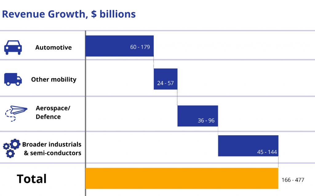  Les services technologiques génèrent des investissements attrayants