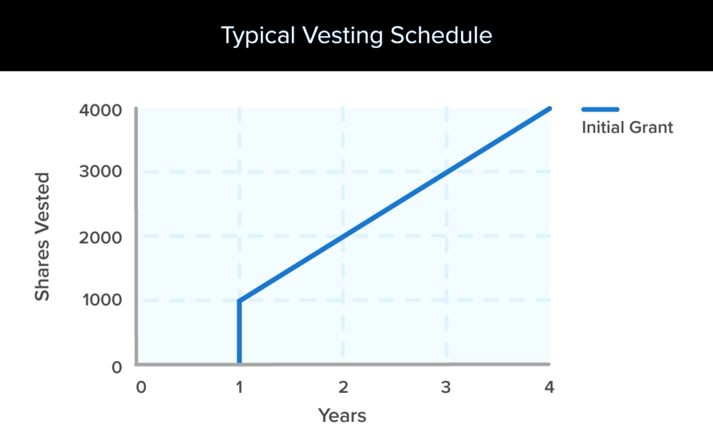 How Does a Typical Vesting Schedule Function and What Are Its Advantages