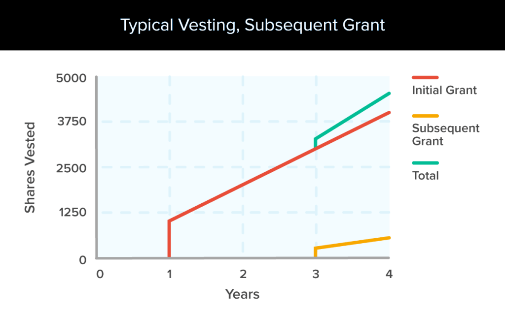 Typical vesting and subsequent grants