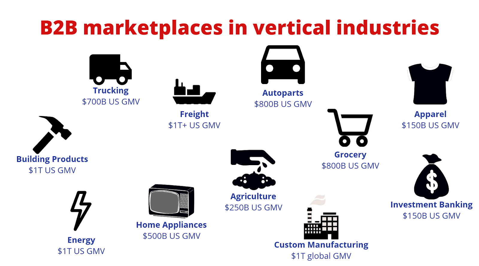 Vertical Way of B2B Marketplace 