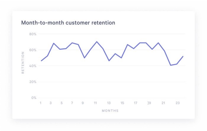 Retention Curve Using SQL