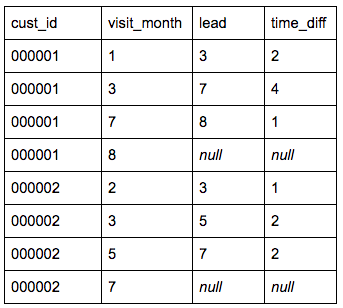 Retention Curve using SQL