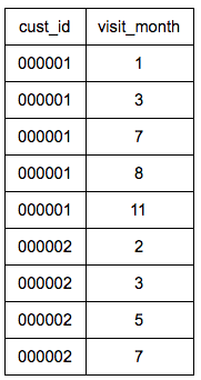 Retention Curve Using SQL