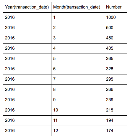 Retention Curve Using SQL