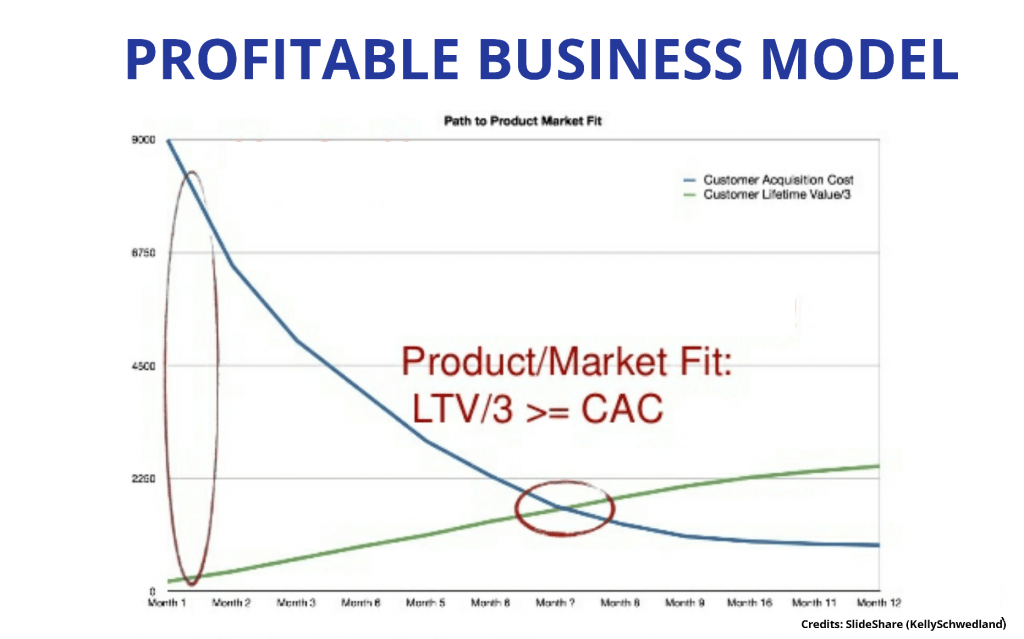 Profitable Business Model