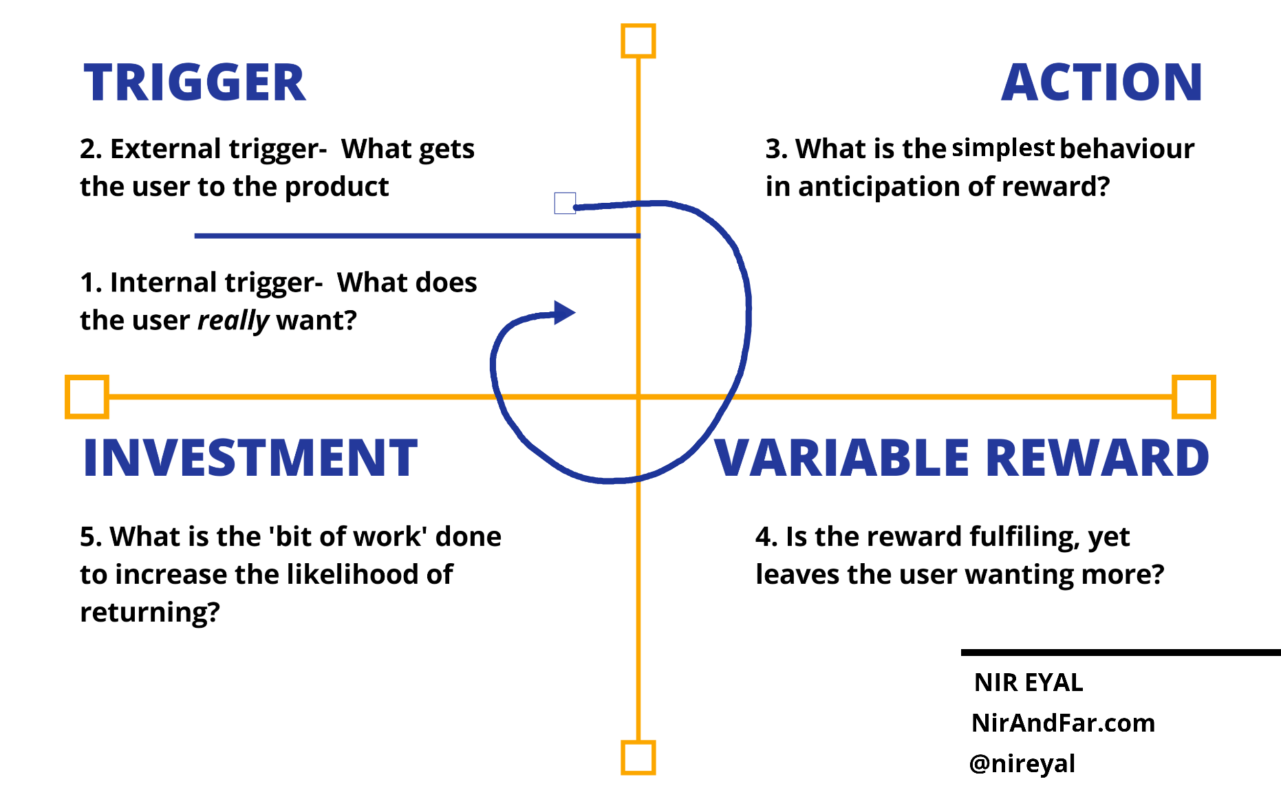 Hooked: How to Build Habit-Forming Products