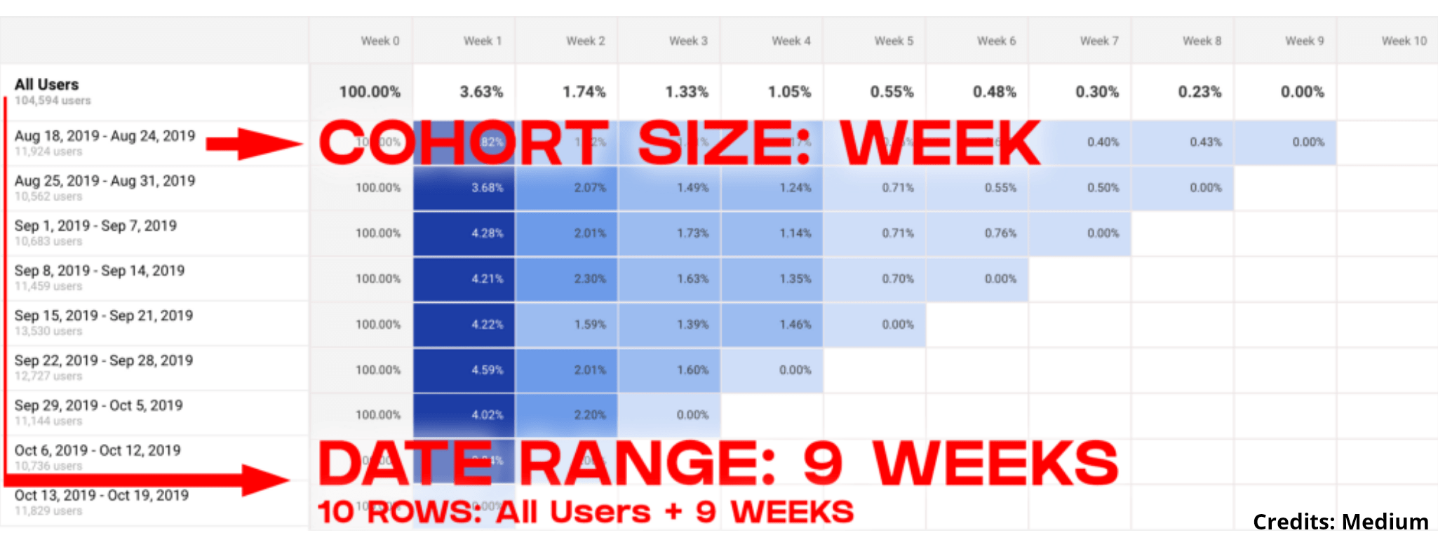 Cohort Analysis using Analytics