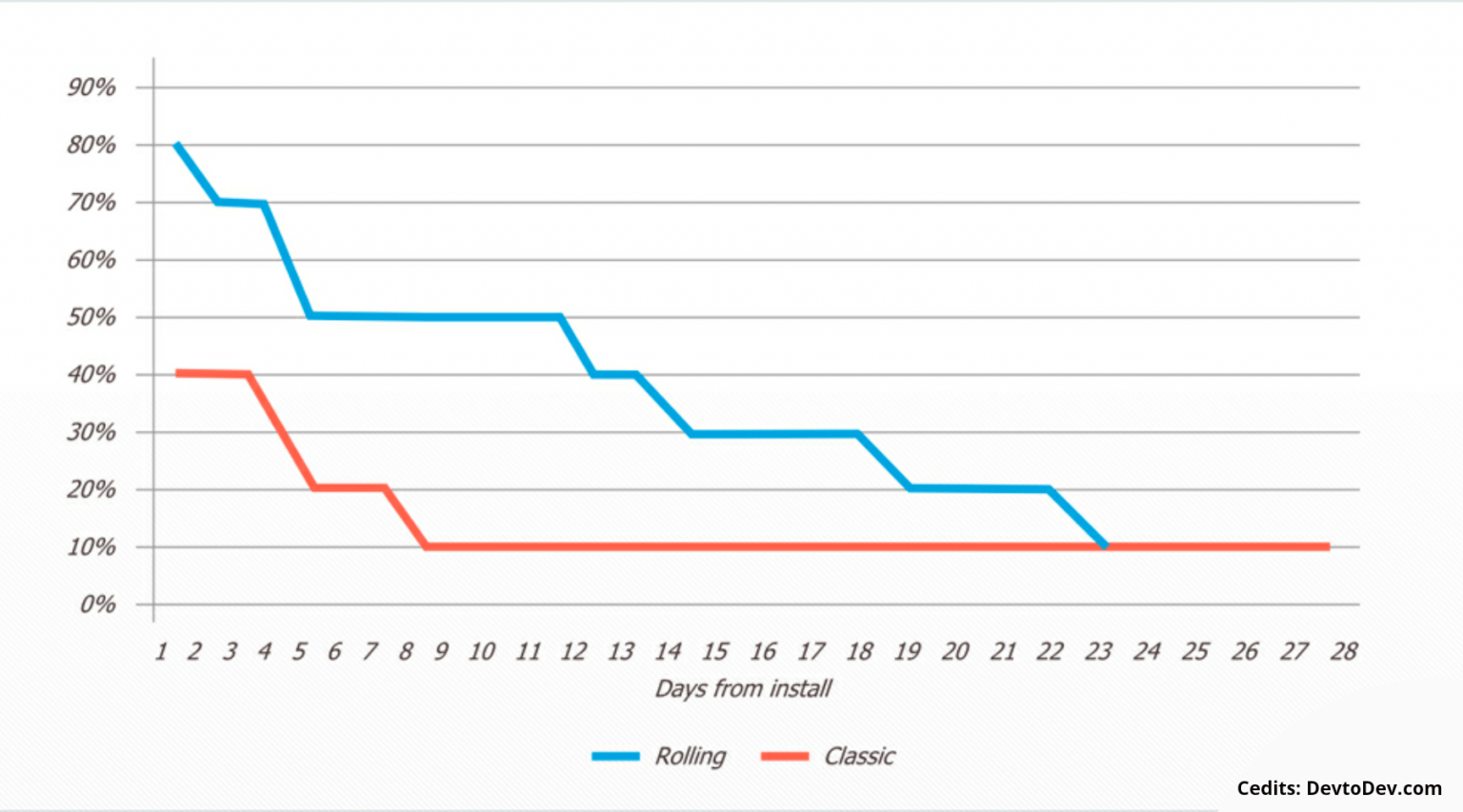 Retention Curves Definition, Types & Three Ways To Create & Analyze It