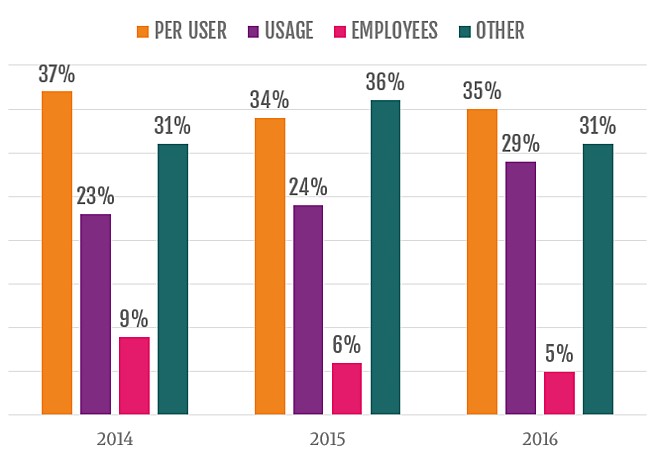 Pacific Crest's Annual SaaS Survey