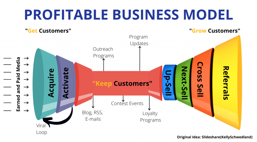 Profitable Business Model