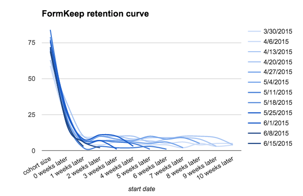 Retention Graph Using Excel Sheets