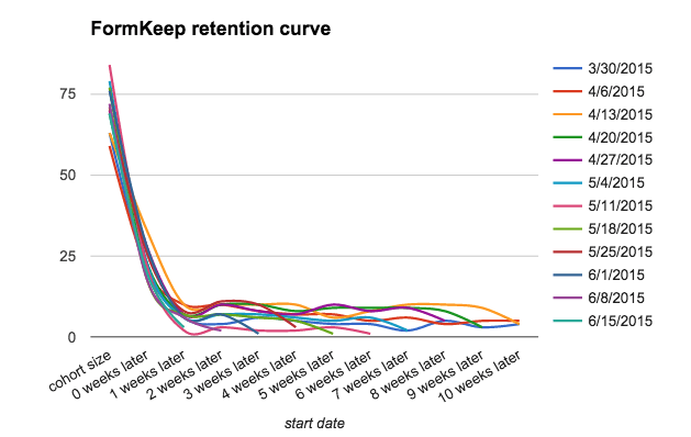 Retention Graph Using Excel Sheets
