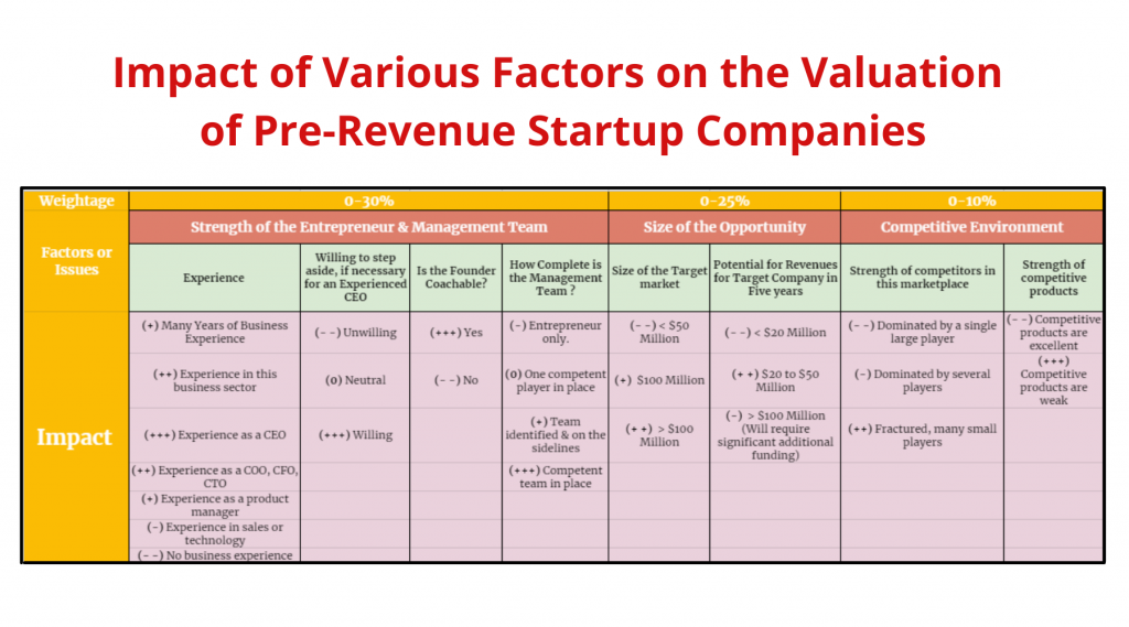 Startup Valuation By Stage