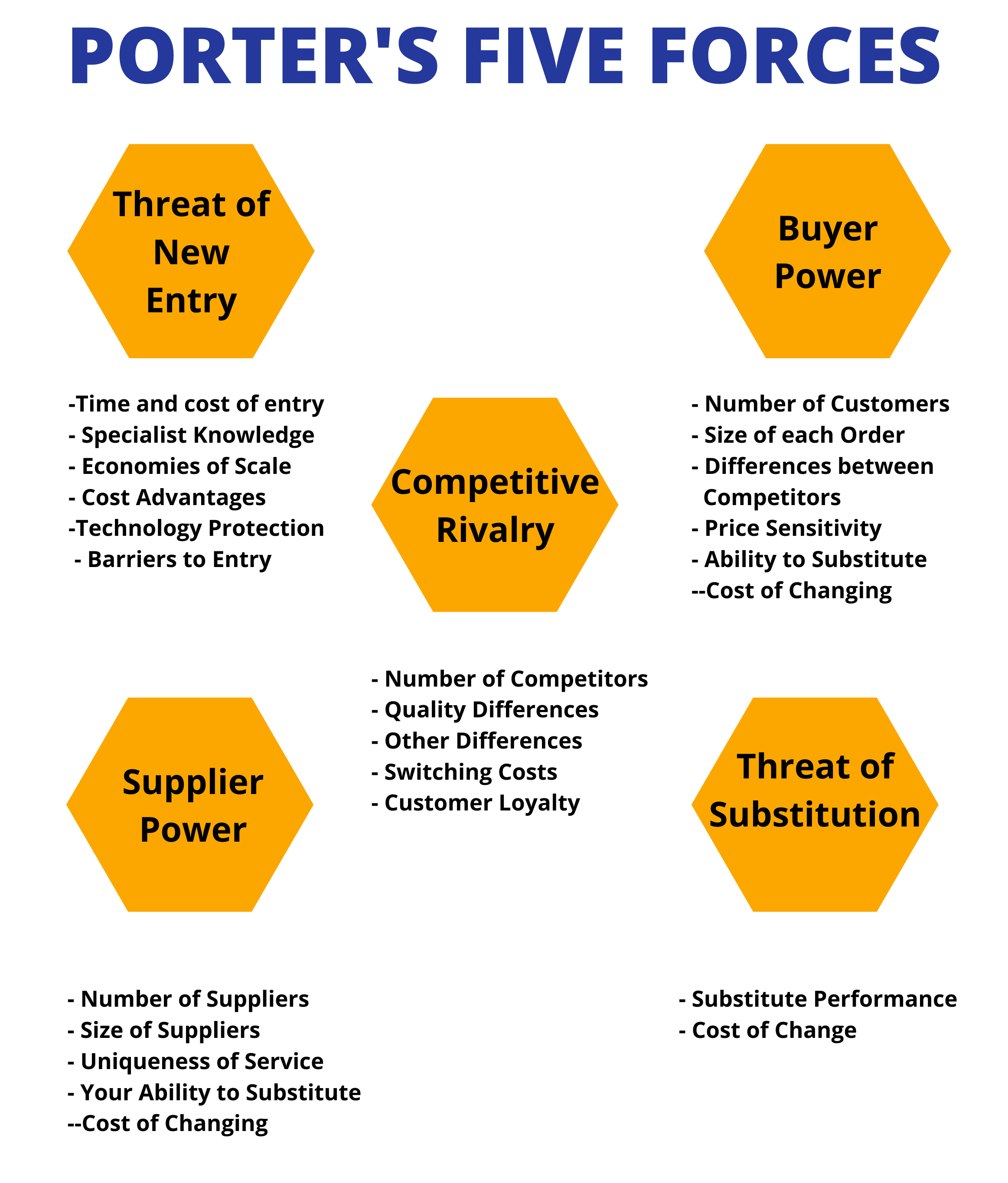 Porter's Five Forces - Competitor Research