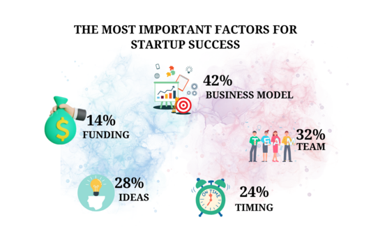 The most important factors for startup success