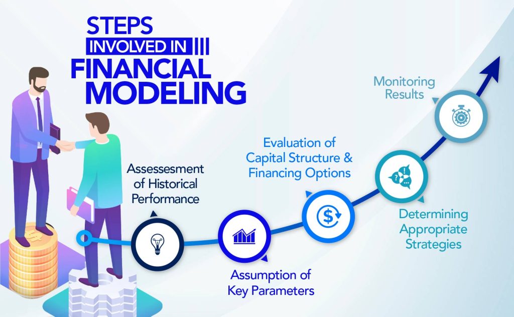 Steps Involved in Financial Modeling